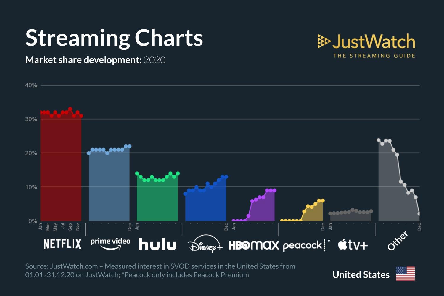 Here's how the big streaming services stacked up against each other in 2020