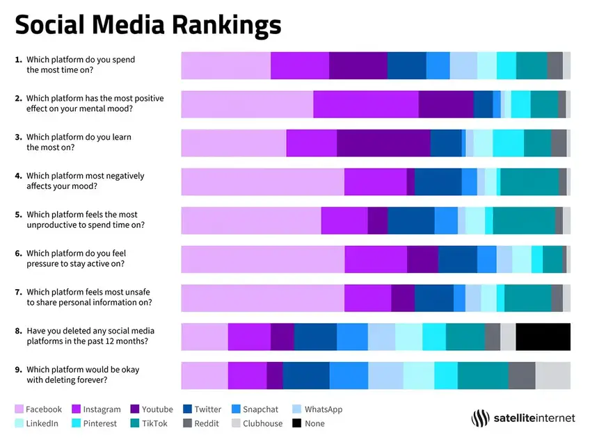 Social media rankings chart according to SatelliteInternet.com